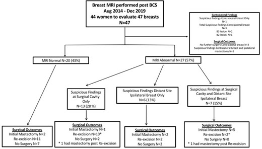 Flowchart demonstrating outcomes of females undergoing early postoperative breast MRI. BCS, breast conserving surgery.