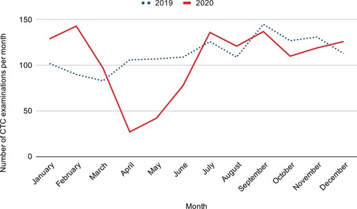 Number of CTC examinations performed at NUHs NHS Trust and on NHS patients in the independent sector in 2019 vs 2020. CT colonography; NUH, Nottingham University Hospitals.