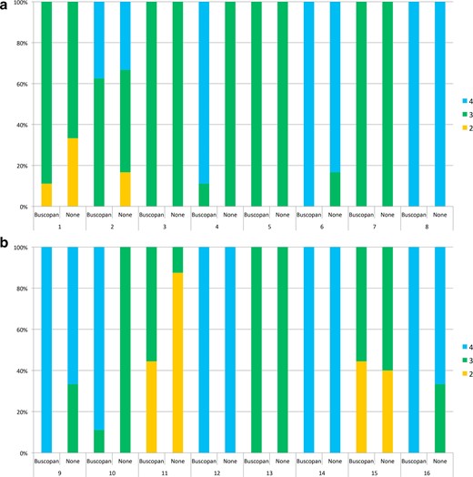 In Figure 3A–B, overall image quality scores are shown with/without buscopan for each patient treated with IM buscopan (A, patients 1–8) and i.v. buscopan (B, patients 9–16). 4 = excellent image quality, 3 = satisfactory image quality and 2 = poor image quality. IM, intramuscular.