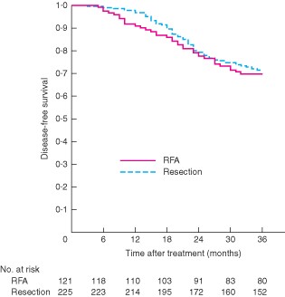 Comparison of disease-free survival between percutaneous radiofrequency ablation (RFA) and surgical resection groups. P = 0·682 (log rank test)