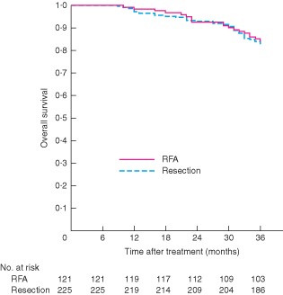 Comparison of overall survival between percutaneous radiofrequency ablation (RFA) and surgical resection groups. P = 0·570 (log rank test)