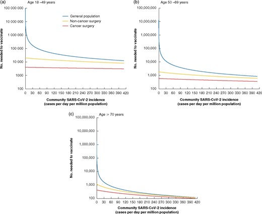 Estimates for number needed to vaccinate to prevent one COVID-19-related death over 1 year, based on country-specific SARS-COV-2 community infection rates, stratified by age