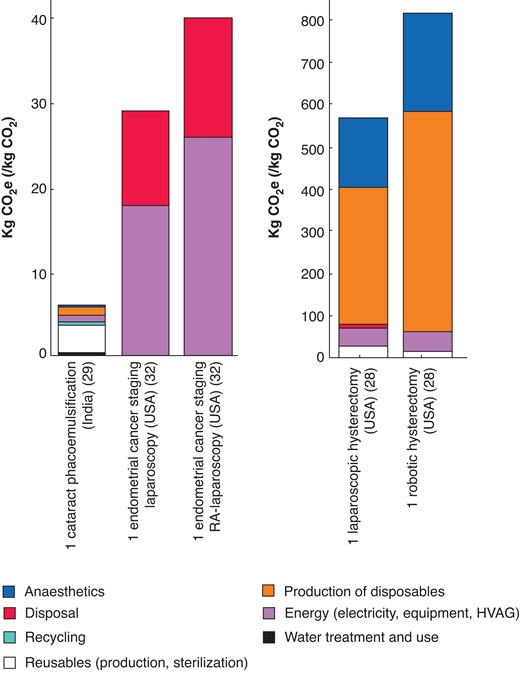 Carbon footprint of single minimally invasive surgical cases in included studies