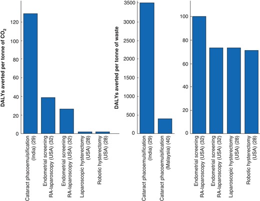 Disability-adjusted life years (DALYs) averted per tonne of carbon dioxide equivalents (CO2e) and per tonne of waste produced from minimally invasive surgery