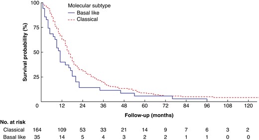 Overall survival after resection for pancreatic cancer, stratified by molecular subtype