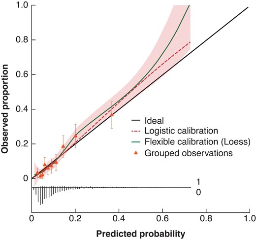 Calibration plot of the SEAL score
