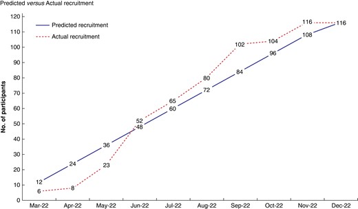 Recruitment graph