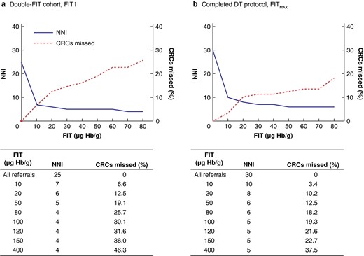 Consequences of increasing the diagnostic threshold on number needed to investigate and percentage of colorectal cancers missed in the double-faecal immunochemical test cohort
