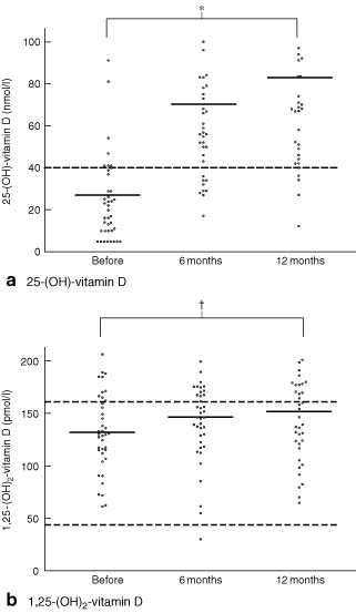 Serum levels of a 25-hydroxy-vitamin D (25-(OH)-vitamin D) and b 1,25-dihydroxy-vitamin D (1,25-(OH)2-vitamin D) for each patient before and at 6 and 12 months after calcium and vitamin D supplementation. Mean values are indicated by horizontal bars. Dotted line in a represents the lower limit of the normal range and dotted lines in b represent the normal range. *P < 0·001, †P= 0ċ048 (two-tailed t test with Bonferroni–Holm correction)
