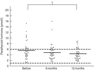 Serum levels of parathyroid hormone for each patient before and at 6 and 12 months after calcium and vitamin D supplementation. Mean values are indicated by horizontal bars and dotted lines represent the normal range. *P = 0·007 (two-tailed t test with Bonferroni–Holm correction)