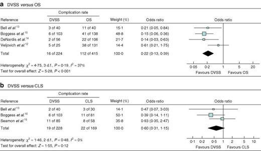 Forest plots showing meta-analysis of complications associated with hysterectomy for the staging of endometrial cancer: a robotic surgery using the Da Vinci Surgical System® (DVSS) versus open surgery (OS) and b DVSS versus conventional laparoscopic surgery (CLS). A Mantel–Haenszel fixed-effects method was used. Odds ratios are shown with 95 per cent confidence intervals