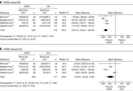 Forest plots showing meta-analysis of blood loss associated with hysterectomy for the staging of endometrial cancer: a robotic surgery using the Da Vinci Surgical System® (DVSS) versus open surgery (OS) and b DVSS versus conventional laparoscopic surgery (CLS). An inverse variance random-effects method was used. *Values are mean(s.d.). Mean differences are shown with 95 per cent confidence intervals
