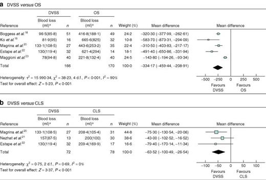 Forest plots showing meta-analysis of blood loss associated with radical hysterectomy for cervical cancer: a robotic surgery using the Da Vinci Surgical System® (DVSS) versus open surgery (OS) and b DVSS versus conventional laparoscopic surgery (CLS). An inverse variance random-effects method was used in a and inverse variance fixed-effects method in b. *Values are mean(s.d.). Mean differences are shown with 95 per cent confidence intervals