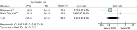 Forest plot showing meta-analysis of complications associated with fallopian tube reanastomosis: robotic surgery using the Da Vinci Surgical System® (DVSS) versus open surgery (OS). A Mantel–Haenszel fixed-effects method was used. Odds ratios are shown with 95 per cent confidence intervals
