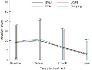 Mean(s.d.) disease-specific quality-of-life score (AVVSS) up to 1 year after treatment of varicose veins with endovenous laser ablation (EVLA), radiofrequency ablation (RFA), ultrasound-guided foam sclerotherapy (UGFS) and surgical stripping