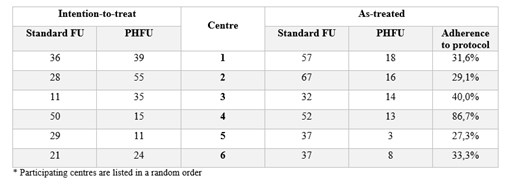 Patient-led, home-based follow-up for colorectal cancer: the DISTANCE multicentre stepped-wedge cluster-randomised trial