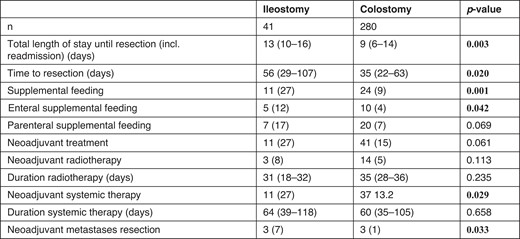 Use of ileostomy versus colostomy as a bridge to surgery in left-sided obstructive colon cancer: retrospective cohort study