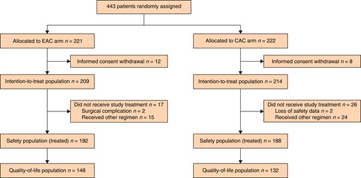 Flow diagram of study population