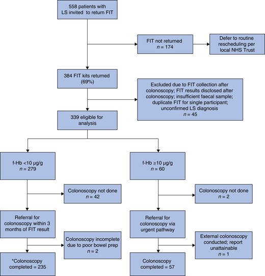 Flow chart depicting risk-stratified colonoscopy referral design using faecal haemoglobin of greater than or equal to 10 µg/g to indicate a positive test in a cohort of Lynch syndrome patients who returned a faecal immunochemical testing kit as part of this emergency clinical service