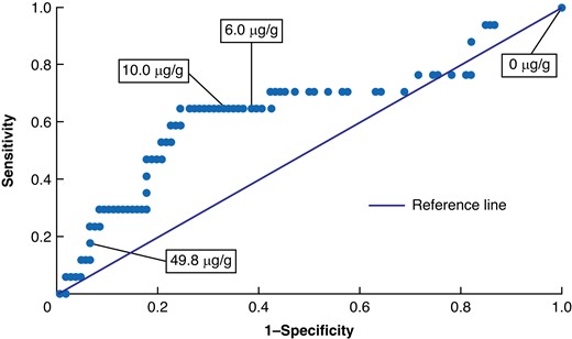 Receiver operating characteristic (ROC) curve depicting the performance of faecal immunochemical testing at various faecal immunochemical testing thresholds