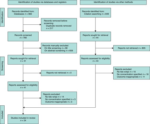 Preferred reporting items for systematic reviews and meta-analyses flowchart
