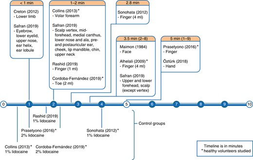 Timeline of studies on lidocaine latency/onset of analgesia