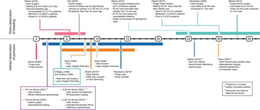 Timeline of studies on epinephrine latency/onset of hypoperfusion