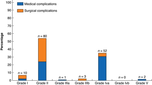 Percentages and numbers of postoperative complications after adrenalectomy for phaeochromocytoma according to Clavien–Dindo classification. Number of 148 complications in 109 patients according to Clavien–Dindo classification. Data available for 406 patients