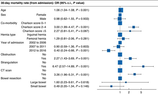 Forest plot for (adjusted) variables associated with 30-day inpatient mortality rate