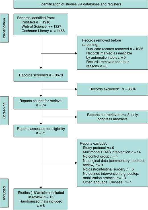 Flow chart for the systematic literature search algorithm (PRISMA 2020 template)
