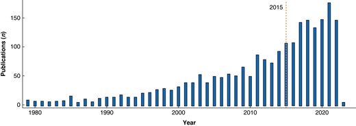 Number of publications per year captured by the MEDLINE search term (PubMed) on early postoperative mobilization after gastrointestinal surgery (total number of retrieved records: 1918)
