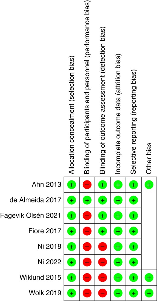 Risk-of-bias assessment of the included RCTs according to the Cochrane Collaboration tool
