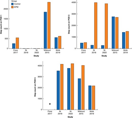Mean step count on postoperative days (POD) 1 (top left), 3 (top right) and 5 (bottom) in the early postoperative mobilization (EPM, intervention) and the control group respectively, reported by RCTs