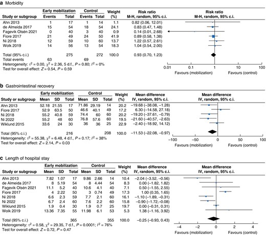 Meta-analysis results (forest plots) of different comparisons in RCTs evaluating early postoperative versus standard mobilization after gastrointestinal surgery