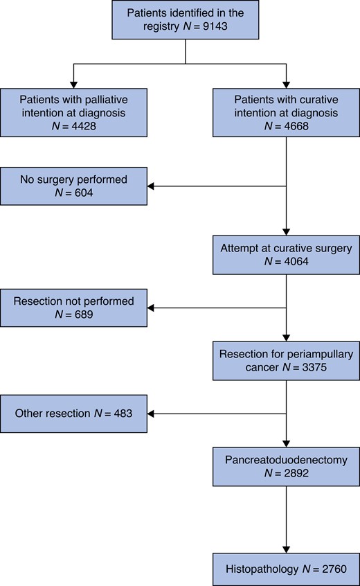 Flow chart describing the event pathway of patients from the Swedish National Registry for Pancreatic and Periampullary Cancer Missing values. Treatment intention 47, Histopathology 132.