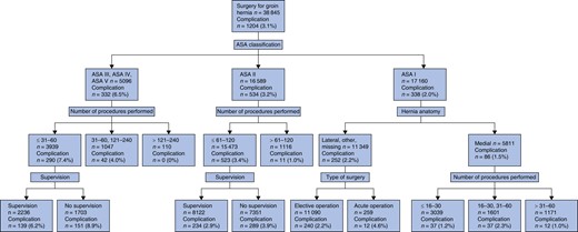 Tree analysis of surgical complications