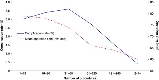 Number of procedures performed by the surgical residents in relation to surgical complications and mean operation time