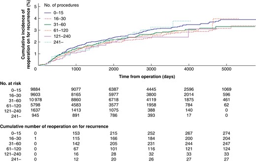 Cumulative incidence of reoperation on for recurrent hernia