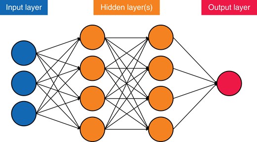 Simplified version of an artificial neural network, demonstrating the principles of connections and weights