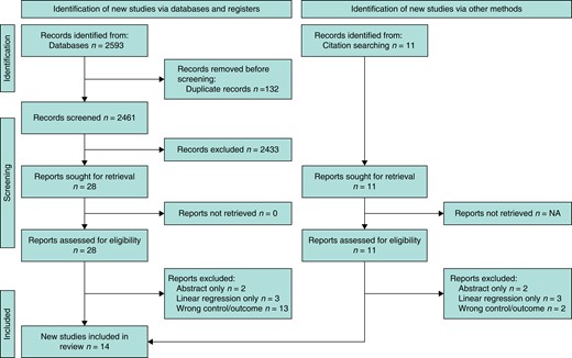PRISMA diagram demonstrating the process of study selection, from screening to inclusion and the grey literature search (created using the online tool of Haddaway et al.38)