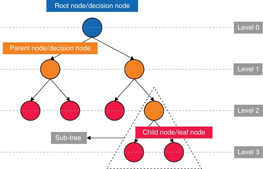 Demonstrating the simple structure of a tree-based algorithm with tree terminology