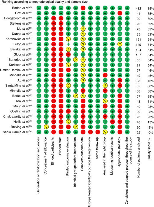 Quality assessment of included studies
