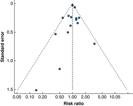 Funnel plot