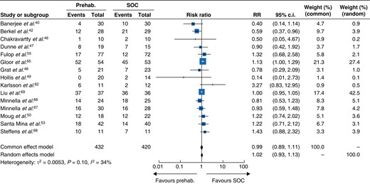 Impact of prehabilitation on postoperative complications according to the Clavien–Dindo classification