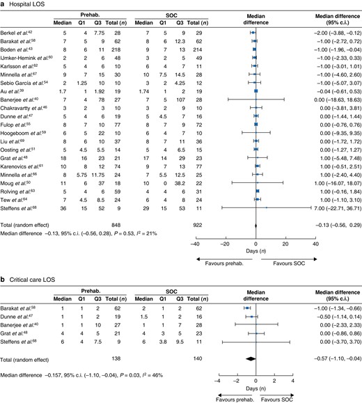 (a) Impact of prehabilitation on total hospital length of stay and (b) Impact of prehabilitation on critical care unit length of stay