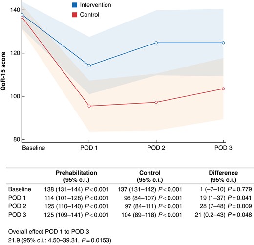 Results of analysis of the primary outcome quality of recovery 15 (QoR-15) within the first 3 postoperative days (POD)X-axis: QoR-15 score. Y-axis: postoperative day. Blue line: intervention group. Red line: control group. Transparent blue and red area: 95% c.i. The table below presents the values and the results of a generalized linear mixed model with unstructured covariance, including the overall effect and differences at each postoperative day between the intervention group and the control group
