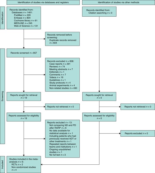 PRISMA flow chart showing selection of articles for review