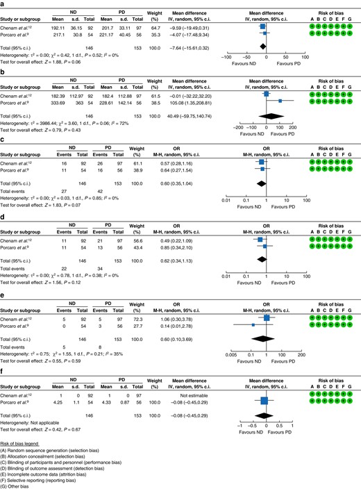 Forest plot of meta-analysis of RCTs