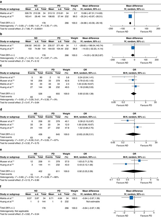 Forest plot of meta-analysis of non-randomized studies