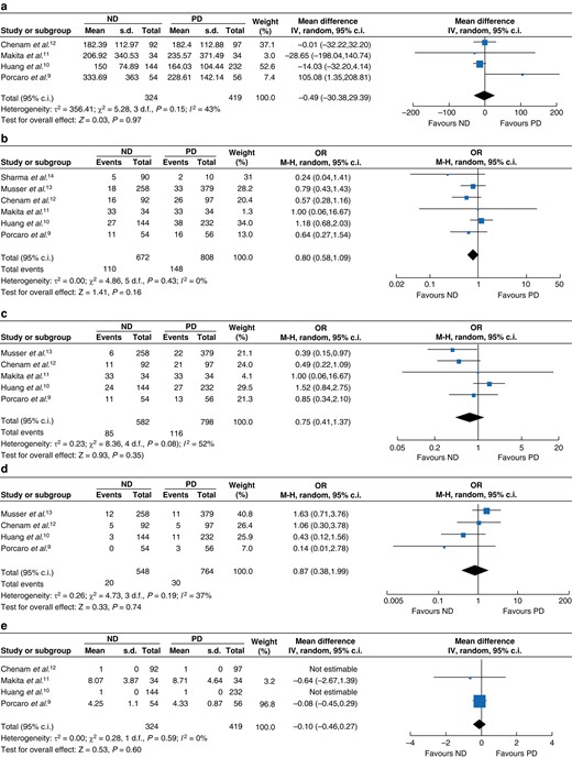 Forest plot of meta-analysis of synthesized RCTs and non-randomized studies